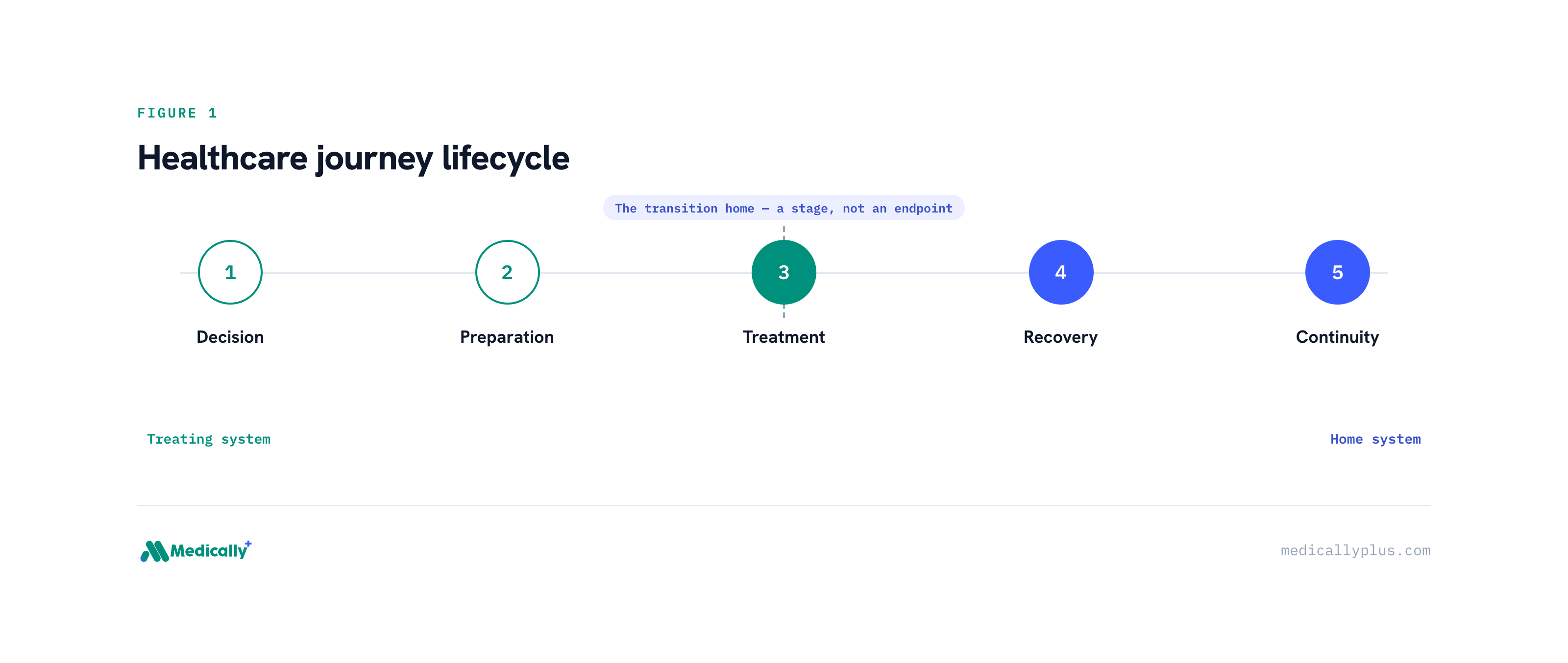 [ Suggested figure — Healthcare journey lifecycle ]